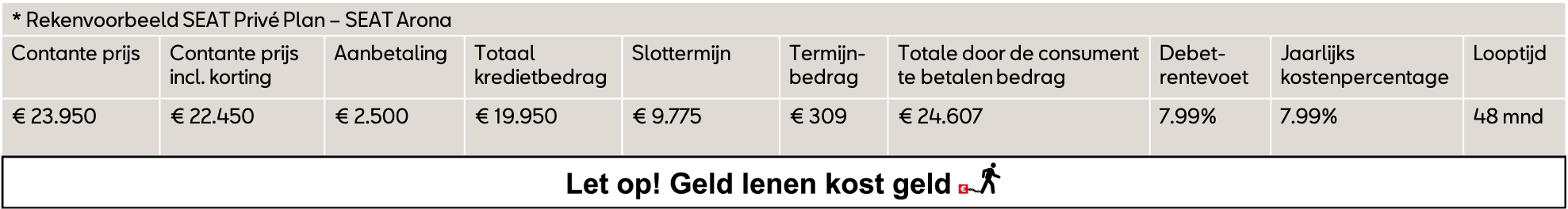 Rekenvoorbeeld financieren SEAT Ibiza