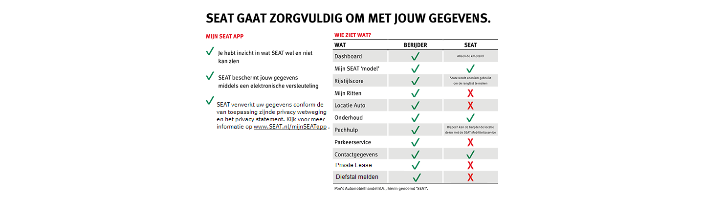 Een tabel waarin staat hoe SEAT omgaat met jouw gegevens